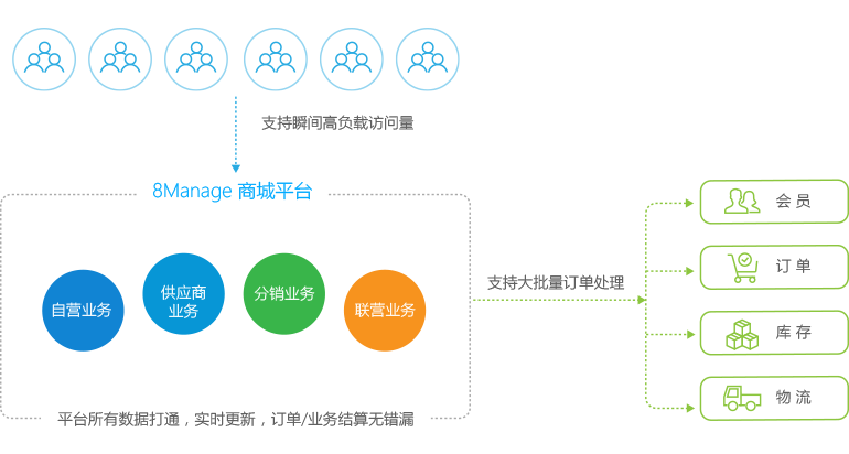 b2b2c多用戶(hù)商城系統(tǒng)