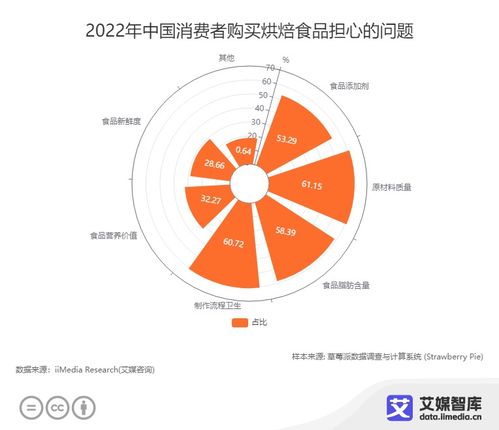 艾媒咨詢(xún) 中國(guó)烘焙食品行業(yè)發(fā)展?fàn)顩r及消費(fèi)行為研究數(shù)據(jù)