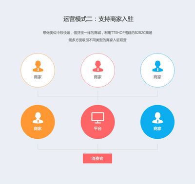 電商系統(tǒng)定制開(kāi)發(fā)-B2B2C多商戶(hù)商城系統(tǒng)、購(gòu)物網(wǎng)站建設(shè)